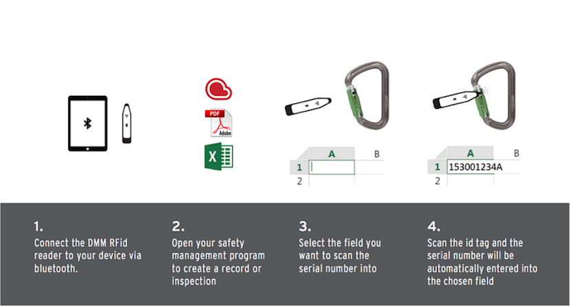 How DMM ID Technology Works